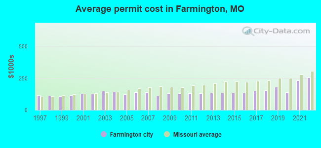 Average permit cost in Farmington, MO