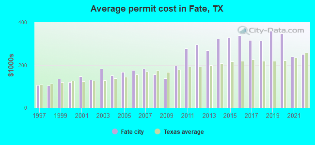 Average permit cost in Fate, TX