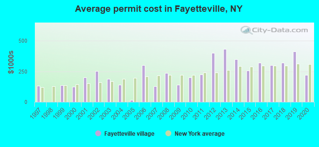 Average permit cost in Fayetteville, NY