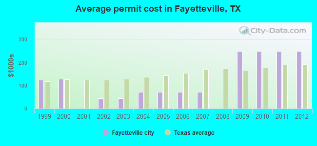 Average permit cost in Fayetteville, TX
