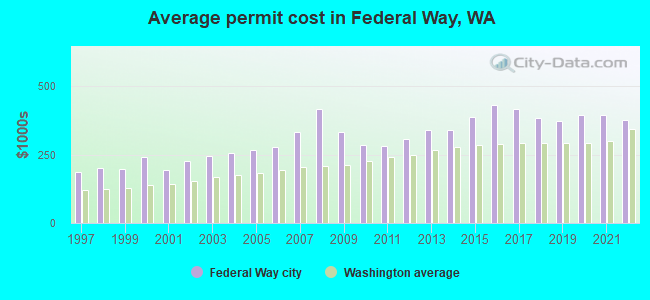 Average permit cost in Federal Way, WA