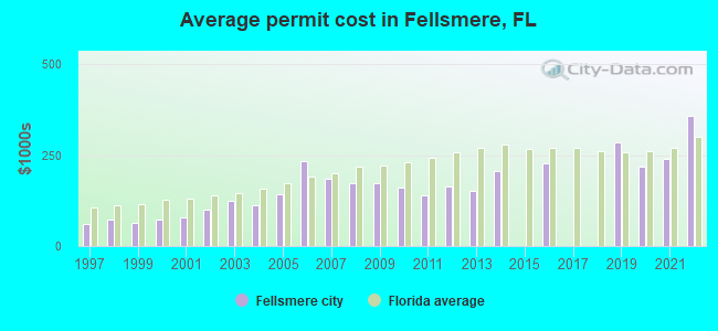 Average permit cost in Fellsmere, FL