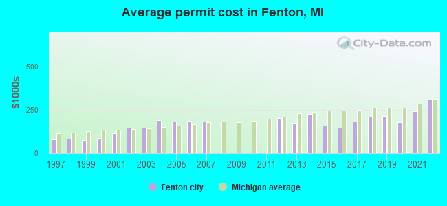 Average permit cost in Fenton, MI