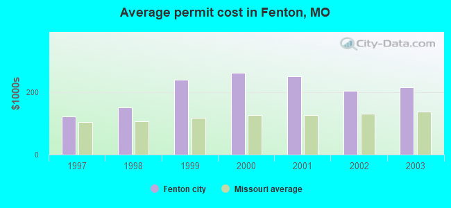 Average permit cost in Fenton, MO