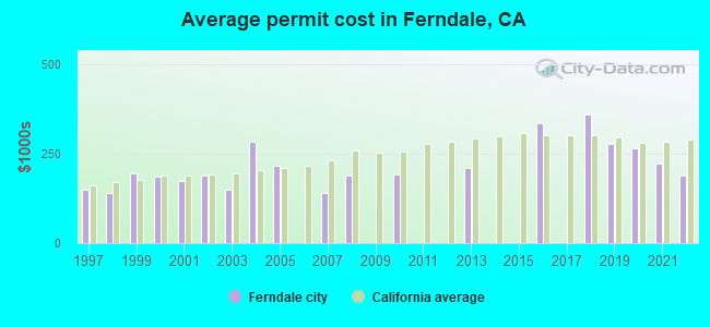 Average permit cost in Ferndale, CA