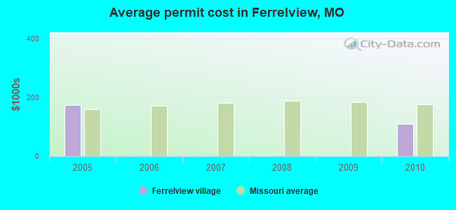 Average permit cost in Ferrelview, MO