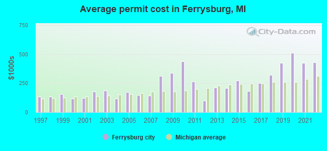 Average permit cost in Ferrysburg, MI