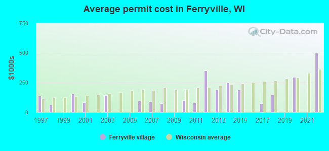 Average permit cost in Ferryville, WI