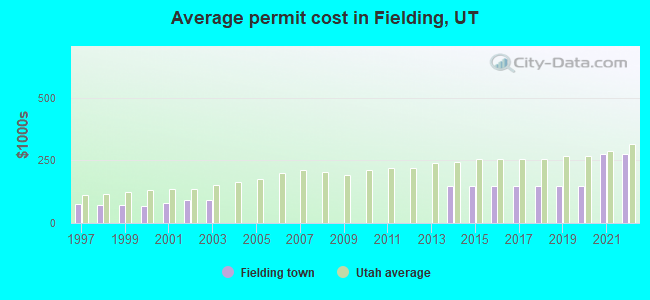 Average permit cost in Fielding, UT