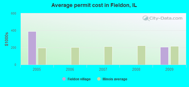 Average permit cost in Fieldon, IL