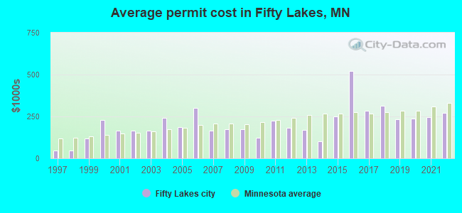 Average permit cost in Fifty Lakes, MN