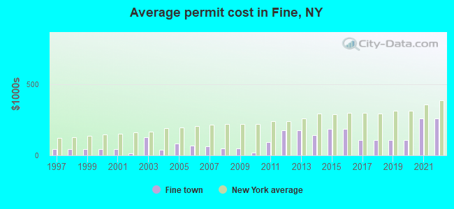 Average permit cost in Fine, NY