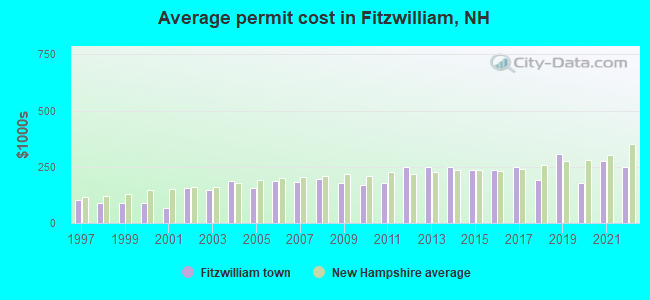 Average permit cost in Fitzwilliam, NH