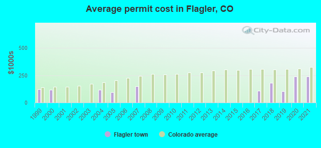Average permit cost in Flagler, CO
