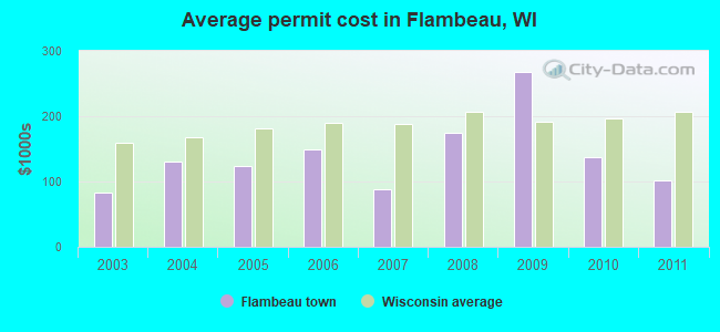 Average permit cost in Flambeau, WI