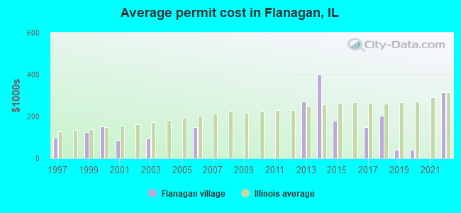 Average permit cost in Flanagan, IL
