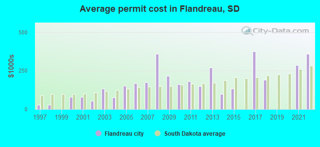 Average permit cost in Flandreau, SD