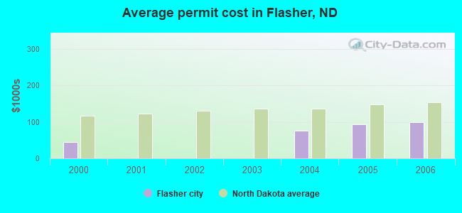 Average permit cost in Flasher, ND