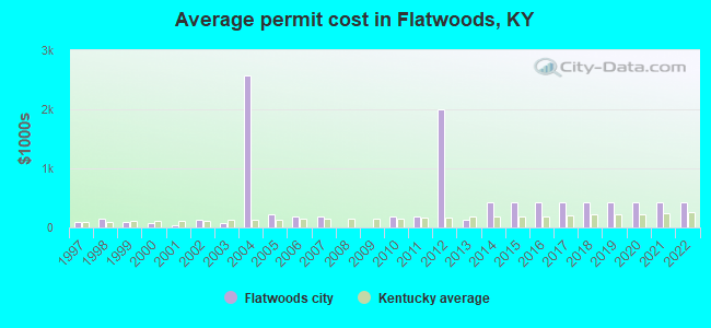 Average permit cost in Flatwoods, KY