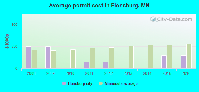 Average permit cost in Flensburg, MN