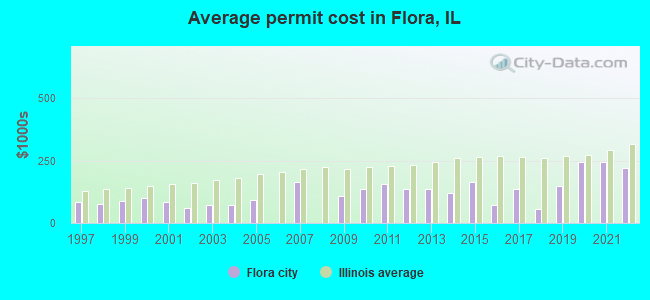 Average permit cost in Flora, IL