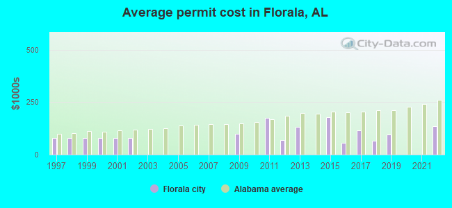 Average permit cost in Florala, AL