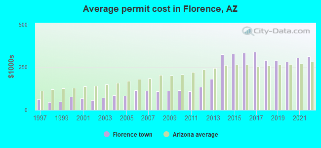 Average permit cost in Florence, AZ