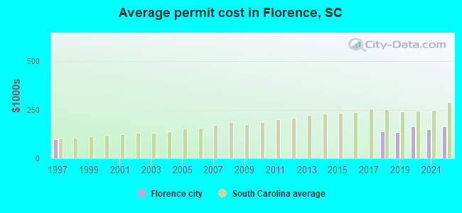 Average permit cost in Florence, SC