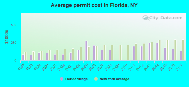 Average permit cost in Florida, NY
