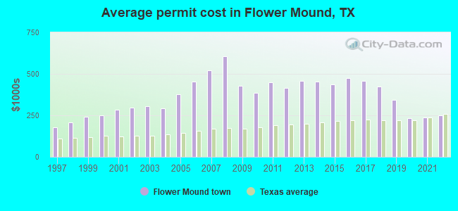 Average permit cost in Flower Mound, TX