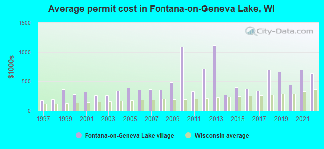 Average permit cost in Fontana-on-Geneva Lake, WI