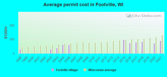 Average permit cost in Footville, WI