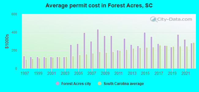 Average permit cost in Forest Acres, SC