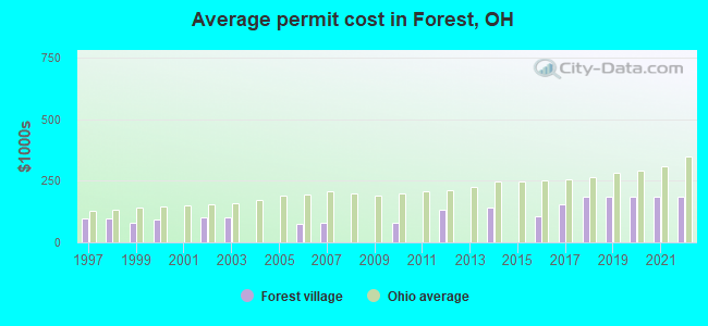 Average permit cost in Forest, OH