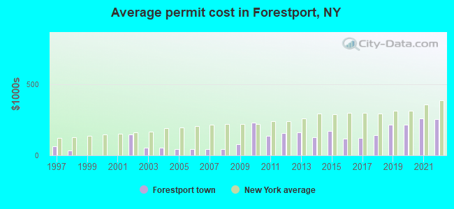 Average permit cost in Forestport, NY