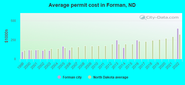 Average permit cost in Forman, ND