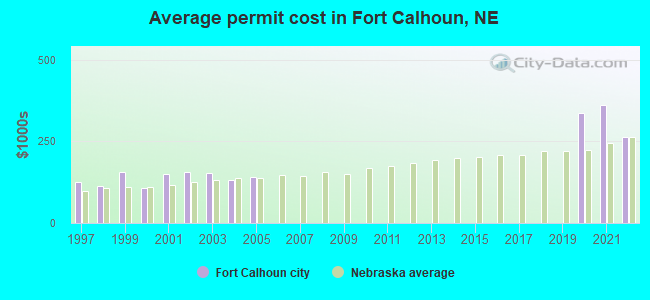 Average permit cost in Fort Calhoun, NE