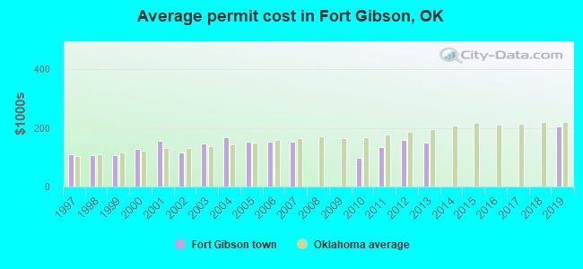 Average permit cost in Fort Gibson, OK
