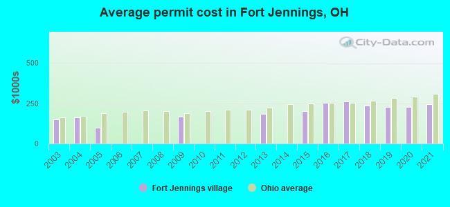 Average permit cost in Fort Jennings, OH