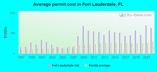 Average permit cost in Fort Lauderdale, FL