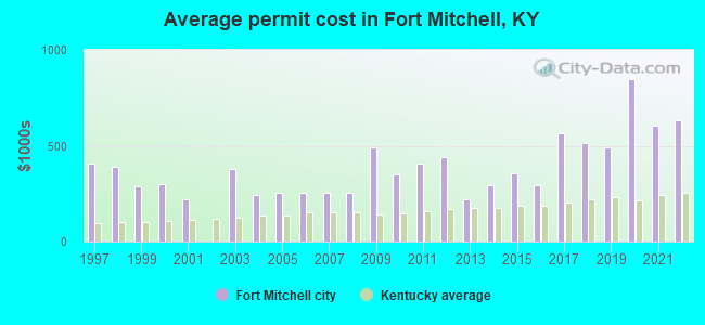 Average permit cost in Fort Mitchell, KY
