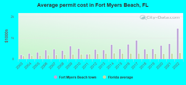 Average permit cost in Fort Myers Beach, FL