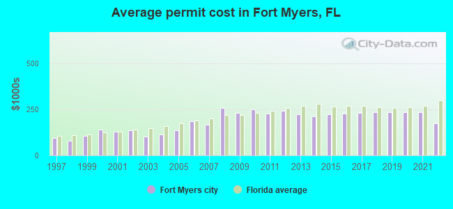 Average permit cost in Fort Myers, FL