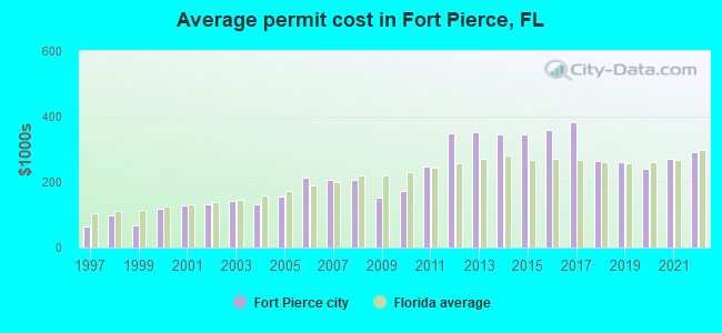 Average permit cost in Fort Pierce, FL