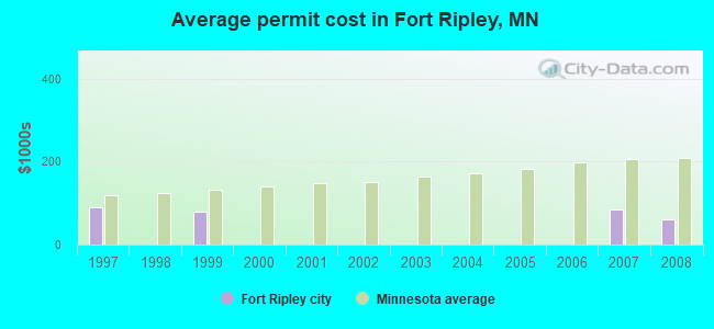 Average permit cost in Fort Ripley, MN
