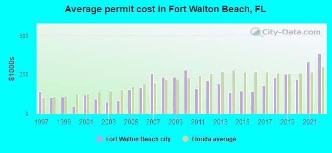 Average permit cost in Fort Walton Beach, FL