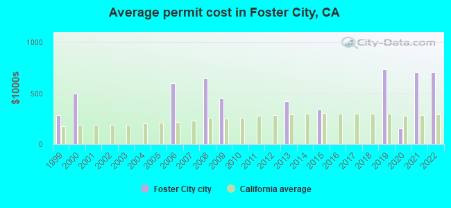 Average permit cost in Foster City, CA