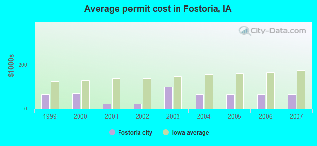 Average permit cost in Fostoria, IA