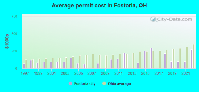 Average permit cost in Fostoria, OH