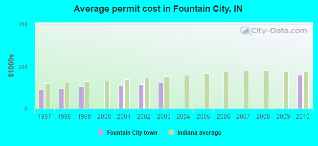 Average permit cost in Fountain City, IN